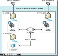 詳解SQL Server數據庫同步數據處理方案與信息技術咨詢服務